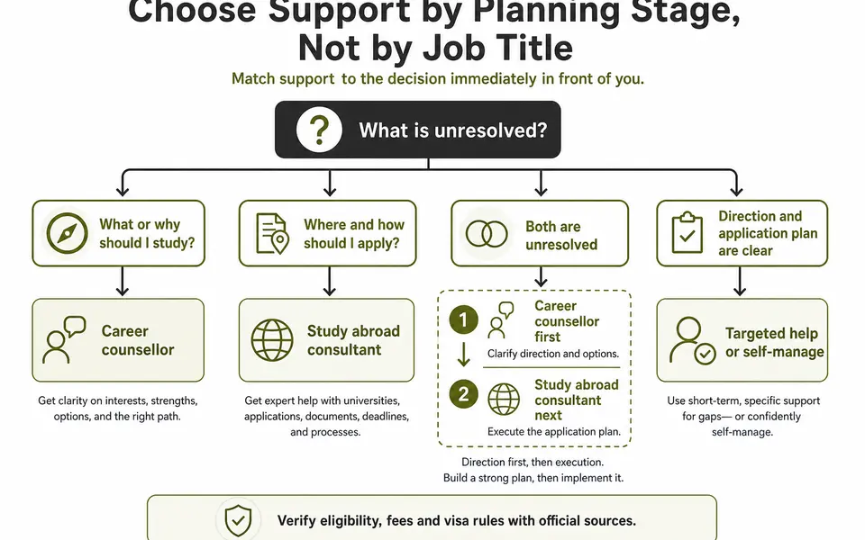 Decision flow for choosing a career counsellor, a study abroad consultant, both in sequence, or targeted self-managed support.