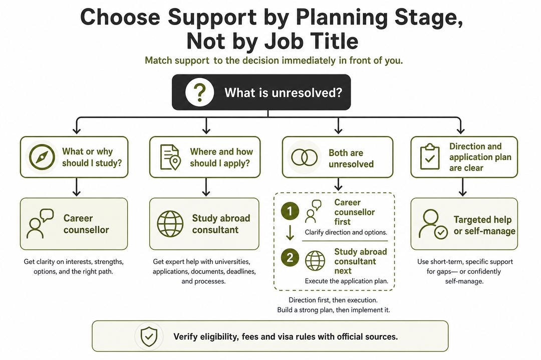 Decision flow for choosing a career counsellor, a study abroad consultant, both in sequence, or targeted self-managed support.