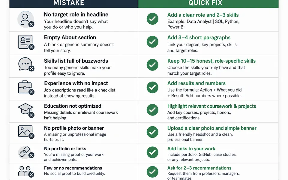 Two columns listing common LinkedIn profile mistakes alongside simple fixes, such as vague headlines versus clear role-focused headlines.
