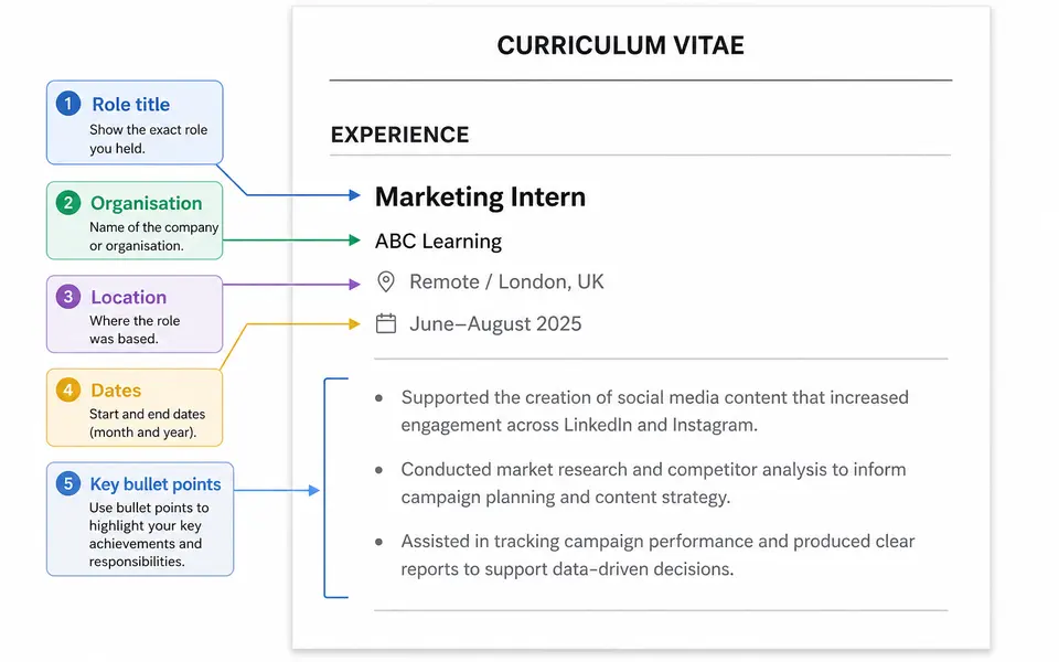 Annotated example of a CV work experience entry showing job title, employer, location, dates and bullet points.