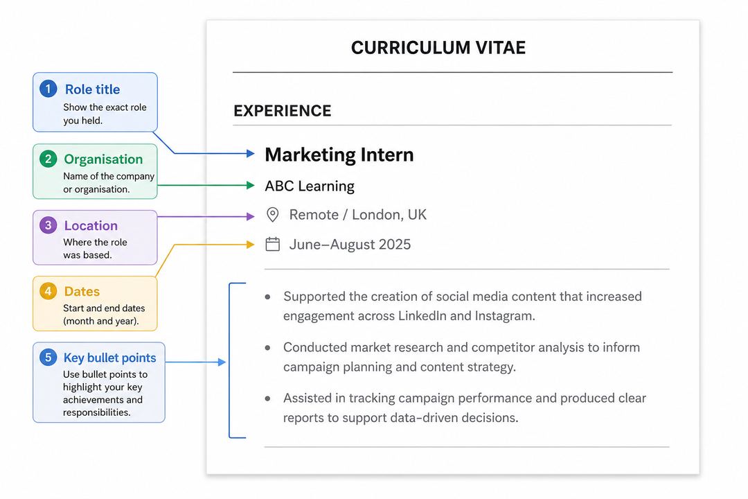 Annotated example of a CV work experience entry showing job title, employer, location, dates and bullet points.