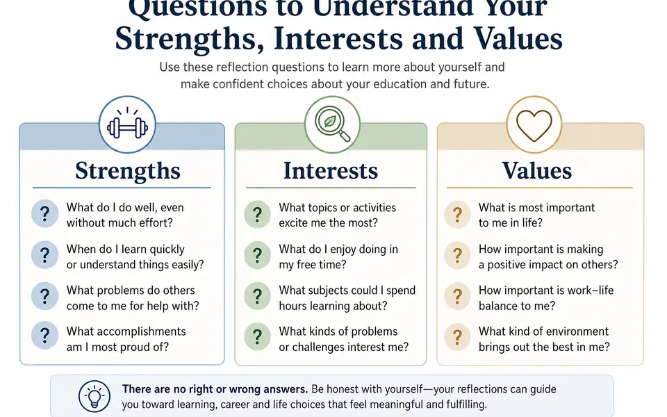 Infographic grouping example questions under three headings: strengths, interests and values.