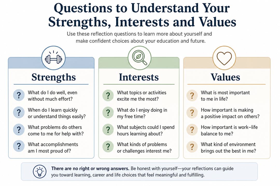 Infographic grouping example questions under three headings: strengths, interests and values.