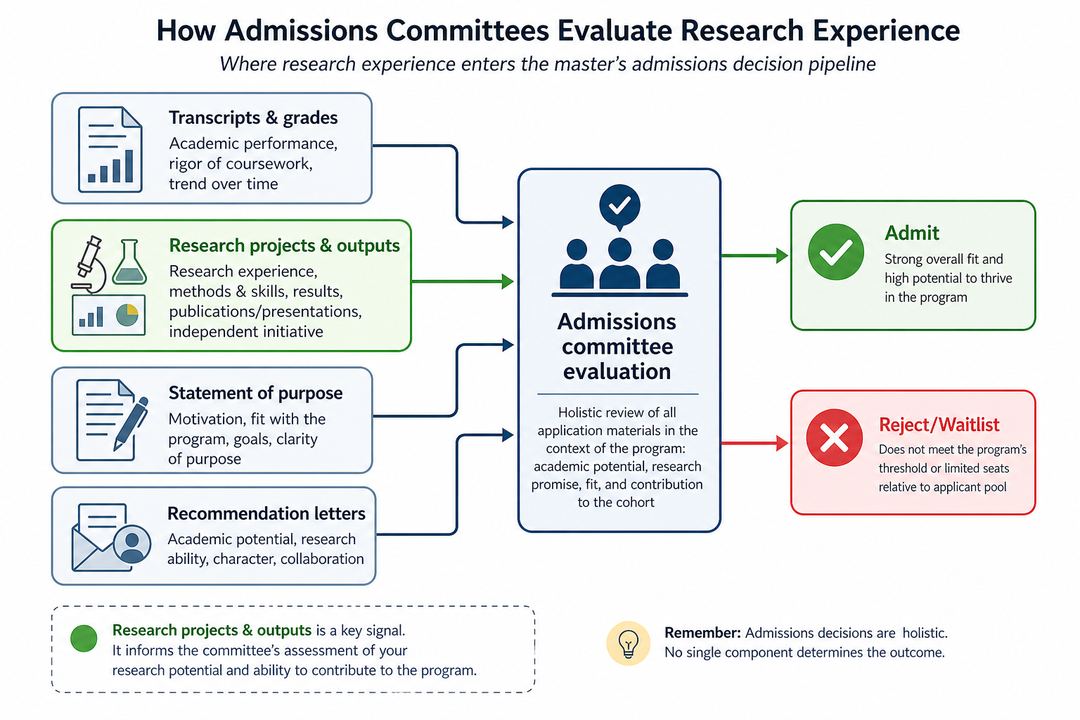 Diagram showing grades, research projects, statements, and recommendations feeding into a master's admissions decision outcome.