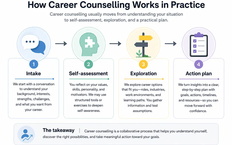 Simple flow diagram showing four stages of career counselling: intake, self-assessment, exploration, and action plan
