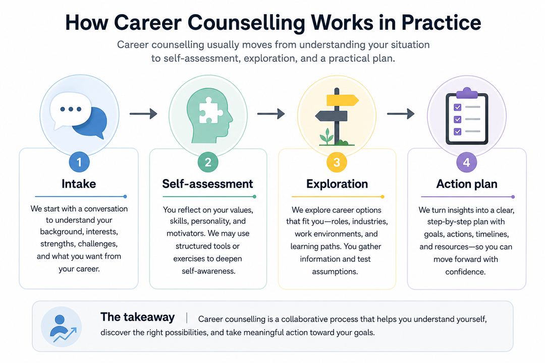 Simple flow diagram showing four stages of career counselling: intake, self-assessment, exploration, and action plan