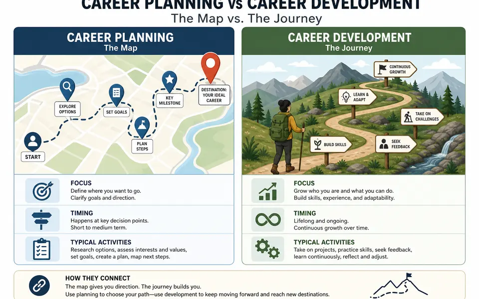 Comparison graphic showing career planning as a map and career development as a journey with key differences in focus, timing, and activities.