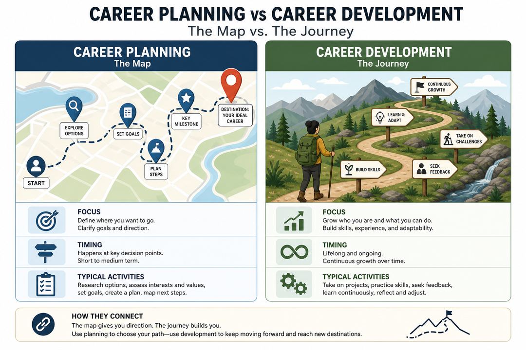 Comparison graphic showing career planning as a map and career development as a journey with key differences in focus, timing, and activities.