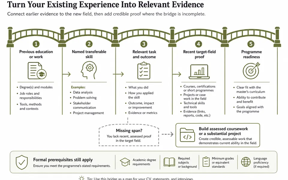 Evidence bridge connecting previous education and work to transferable skills, recent target-field proof and master's programme readiness.
