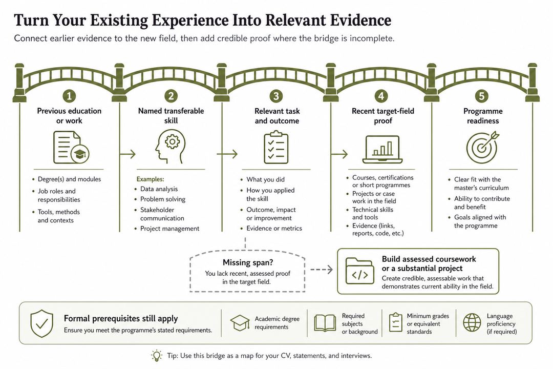 Evidence bridge connecting previous education and work to transferable skills, recent target-field proof and master's programme readiness.