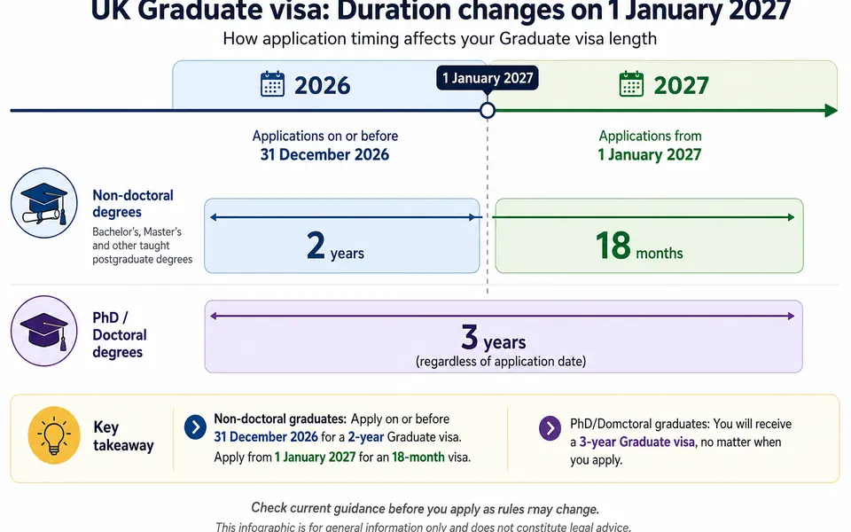 Timeline graphic comparing Graduate visa lengths for non-doctoral and PhD graduates before and after 1 January 2027.