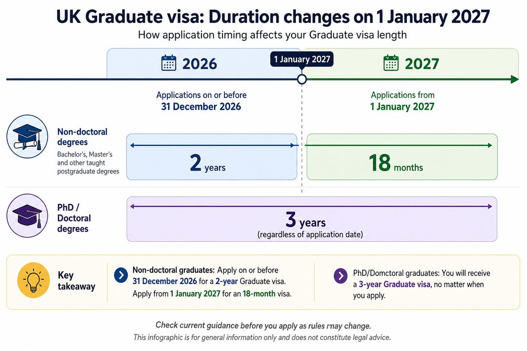 Timeline graphic comparing Graduate visa lengths for non-doctoral and PhD graduates before and after 1 January 2027.