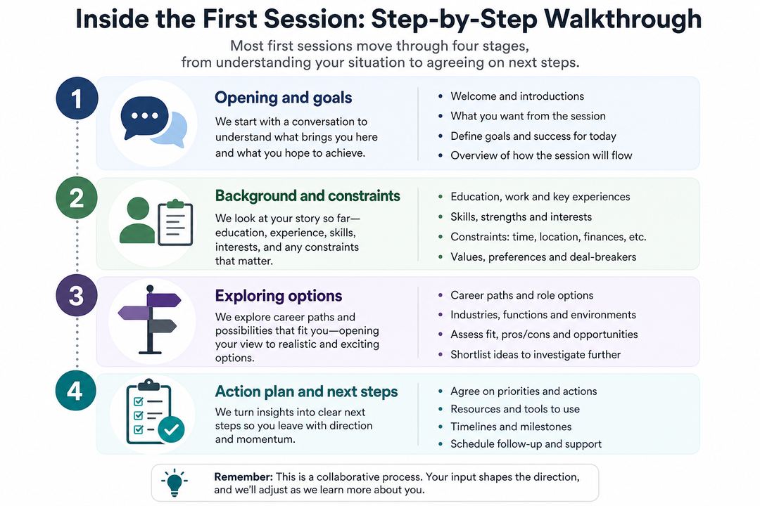 Infographic showing four stages of a first career counselling session: opening, background, exploration, and action plan.