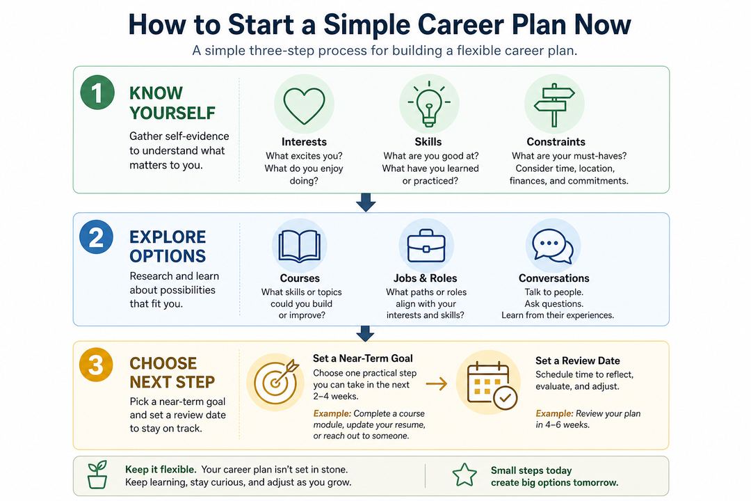 Three-step flowchart showing how to gather self-evidence, explore options, and set a near-term goal with a review date.