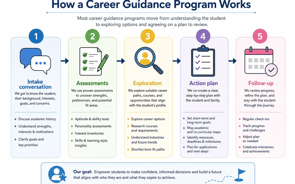 Infographic showing the stages of a career guidance program: intake conversation, assessments, exploration, action plan, and follow-up.