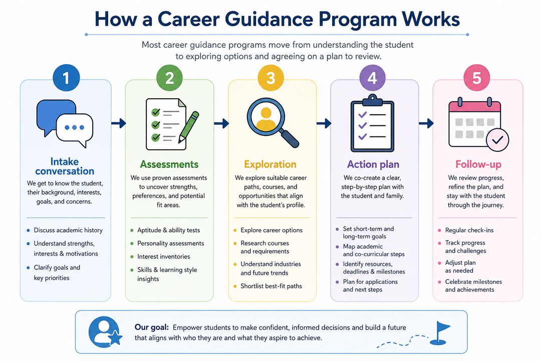 Infographic showing the stages of a career guidance program: intake conversation, assessments, exploration, action plan, and follow-up.