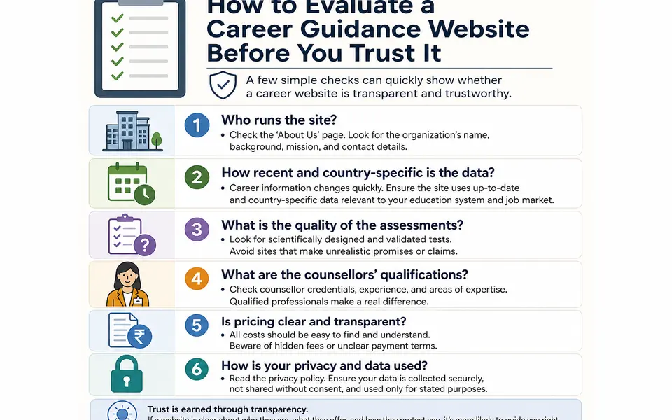 Checklist-style infographic showing key criteria to evaluate a career guidance website, such as ownership, data, assessments, counsellors, pricing and privacy.