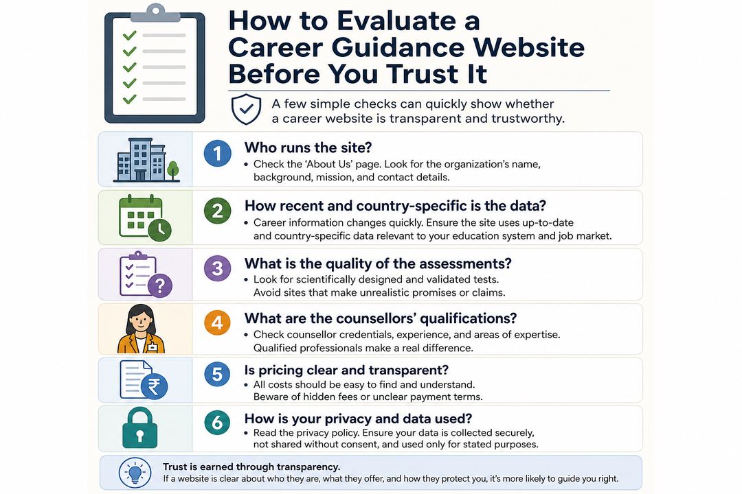 Checklist-style infographic showing key criteria to evaluate a career guidance website, such as ownership, data, assessments, counsellors, pricing and privacy.