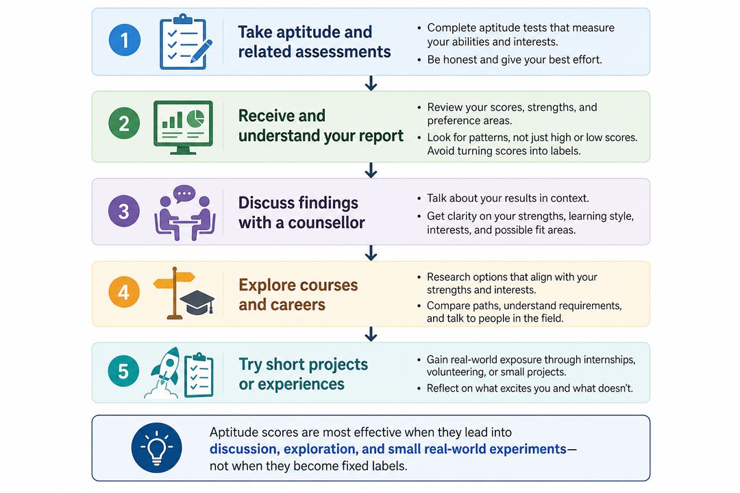 Flowchart showing steps from taking an aptitude test to receiving a report, discussing it with a counsellor, exploring options, and trying short experiences.