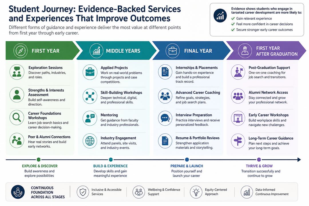 Student journey map from first year to early career showing when different career-guidance interventions are offered.