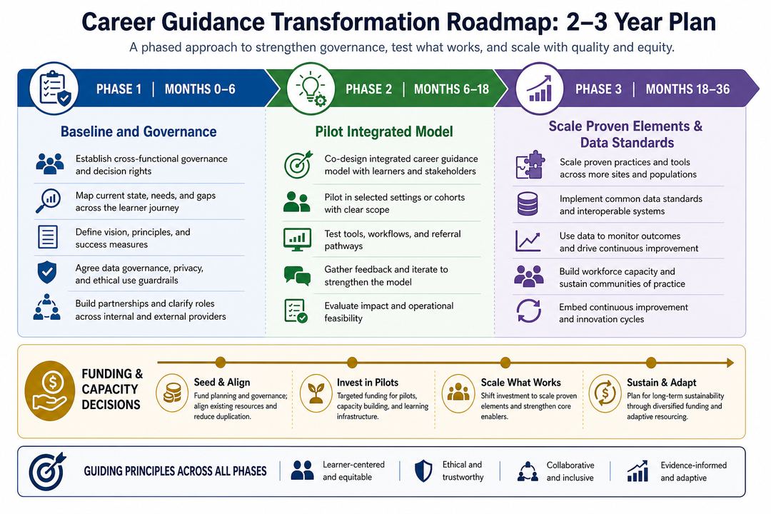 Timeline-style graphic showing three phases of a two- to three-year career-guidance transformation roadmap.