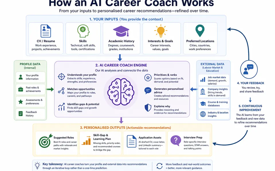 Infographic showing how an AI career coach turns user inputs and labour‑market data into personalised recommendations through a feedback loop.
