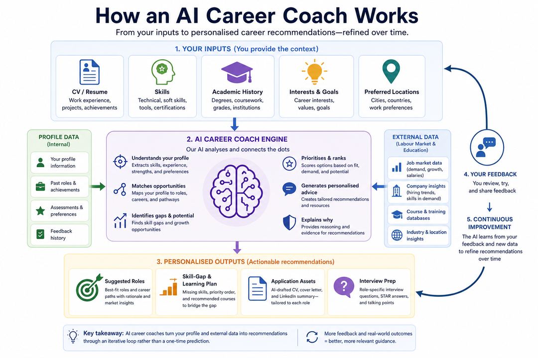 Infographic showing how an AI career coach turns user inputs and labour‑market data into personalised recommendations through a feedback loop.
