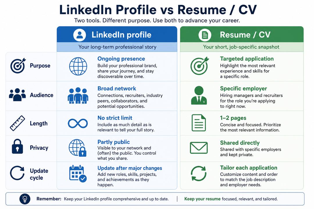 Infographic comparing a LinkedIn profile and a resume side by side across purpose, audience, length, privacy and update frequency.