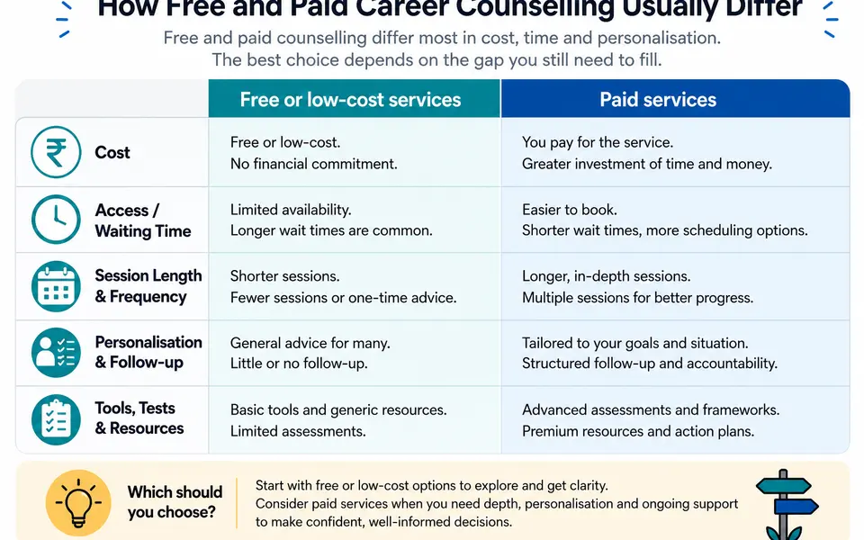 Two-column comparison graphic showing key differences between free and paid career counselling
