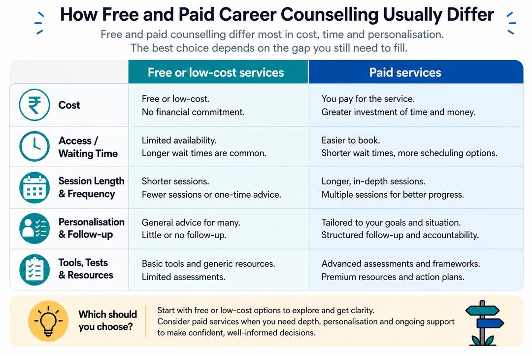 Two-column comparison graphic showing key differences between free and paid career counselling