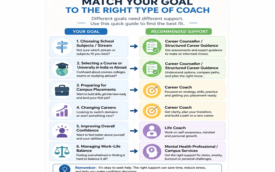 Visual chart showing common goals such as choosing a stream, planning study abroad, landing a first job, improving confidence, and managing work–life balance, each linked to either a career coach, a life coach, or another type of support.