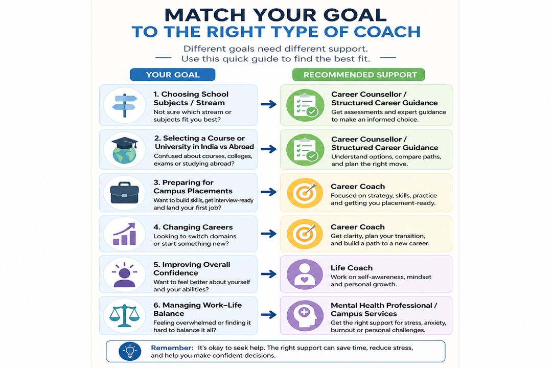 Visual chart showing common goals such as choosing a stream, planning study abroad, landing a first job, improving confidence, and managing work–life balance, each linked to either a career coach, a life coach, or another type of support.