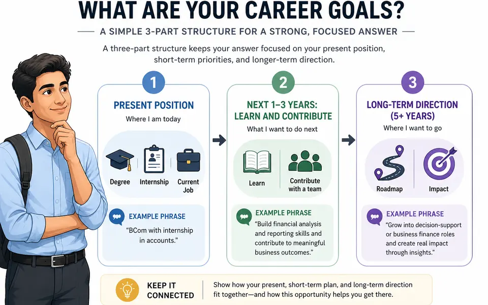 Infographic showing a three-part structure for answering the career-goals question: present position, short-term learning and contribution, and long-term direction linked to the role.