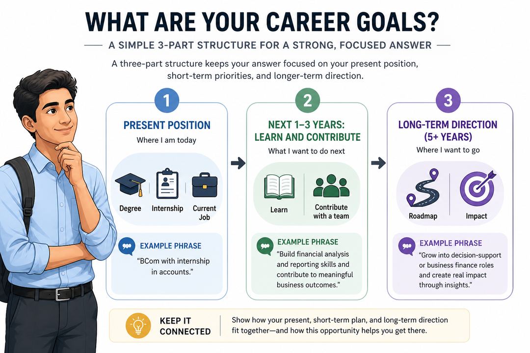 Infographic showing a three-part structure for answering the career-goals question: present position, short-term learning and contribution, and long-term direction linked to the role.