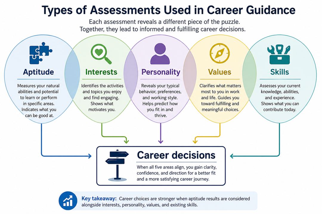 Infographic showing overlapping circles for aptitude, interests, personality, values, and skills, with arrows pointing towards an informed career decision.