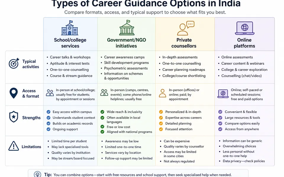 Comparison chart of different career guidance options: school or college counsellor, government or NGO program, private counsellor, and online platform.