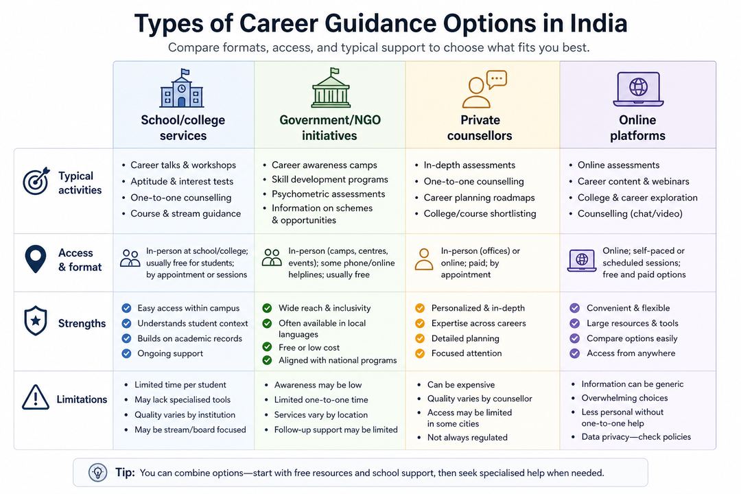 Comparison chart of different career guidance options: school or college counsellor, government or NGO program, private counsellor, and online platform.