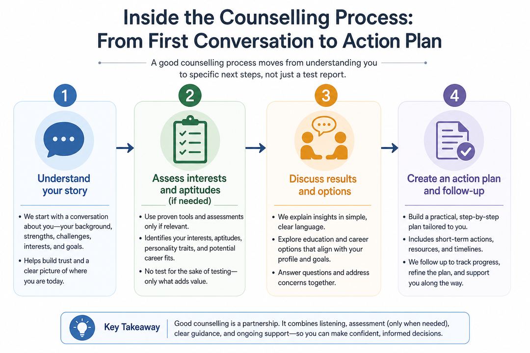 Four-step flowchart of a student counselling process from first conversation to action plan and follow-up.