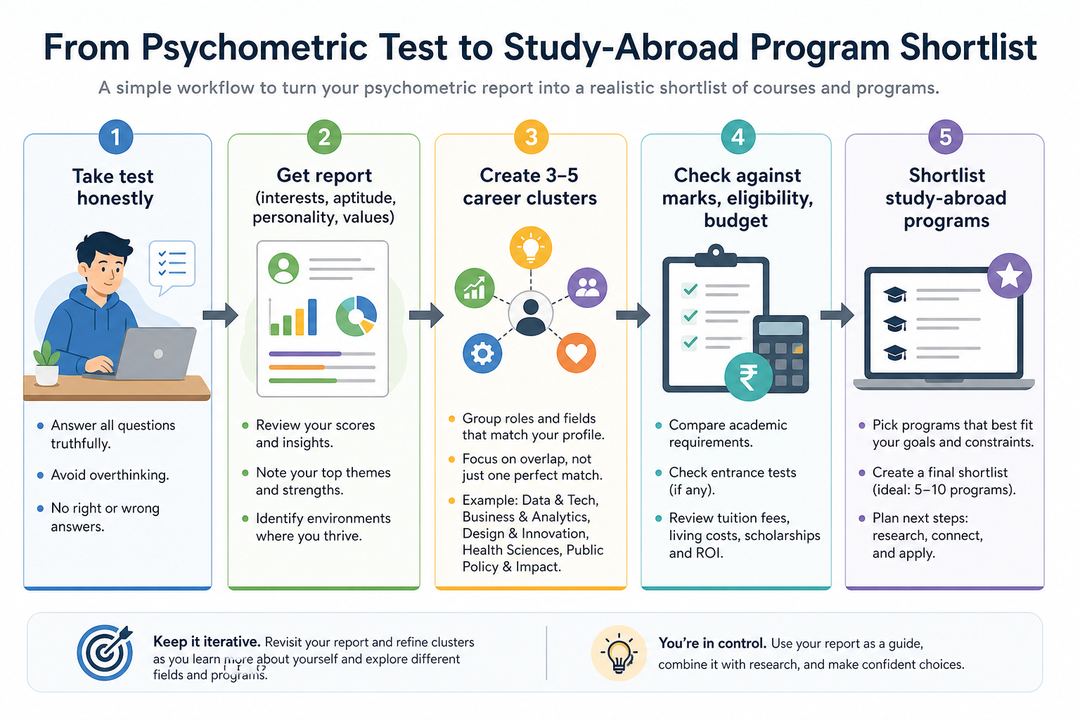 Flowchart showing steps from taking a psychometric test to creating course clusters and a study-abroad program shortlist.