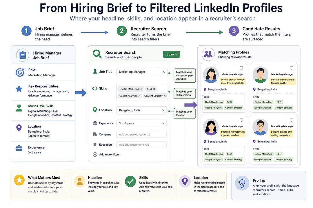 Diagram showing a recruiter turning a job brief into LinkedIn search filters for title, skills, and location, leading to candidate profile cards that highlight headline, skills, and location.