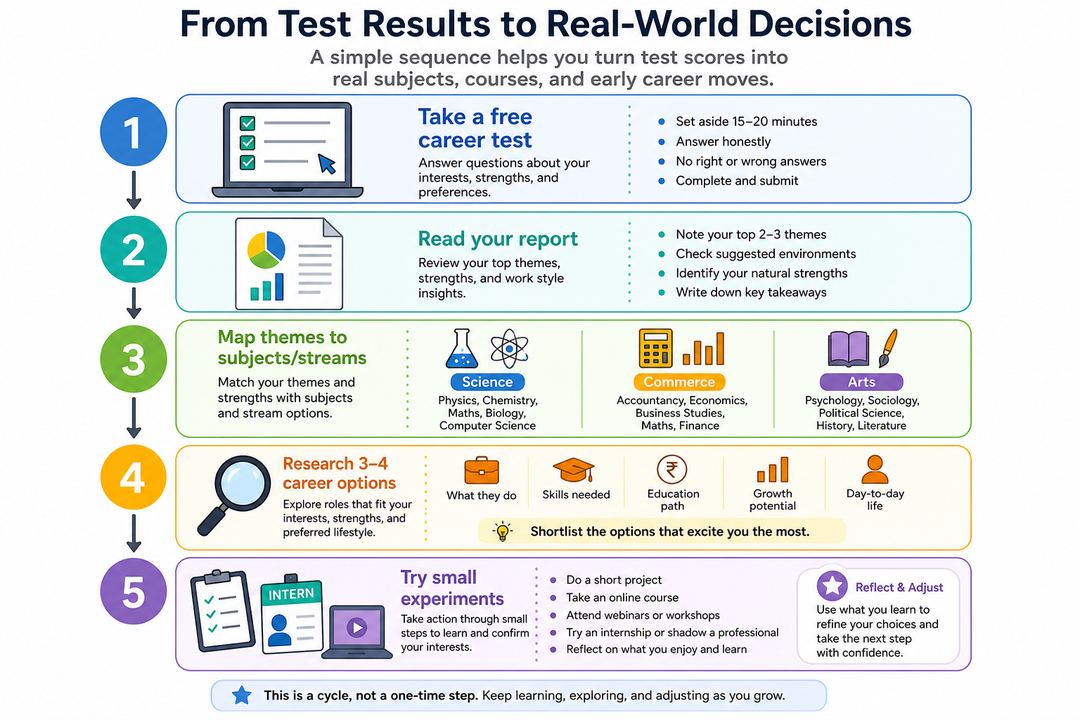 Flow diagram showing the process of using a career test: take test, read report, connect themes to subjects, research options, and try small experiments.