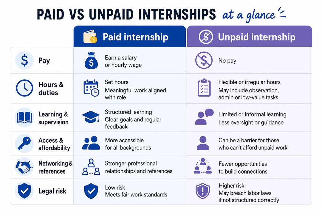 Infographic comparing paid and unpaid internships across pay, responsibilities, learning, access and risk.