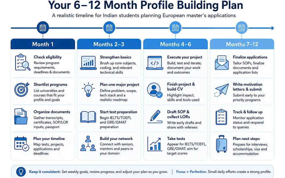 Timeline-style infographic showing a 12-month profile-building plan broken into Month 1, Months 2–3, Months 4–6 and Months 7–12