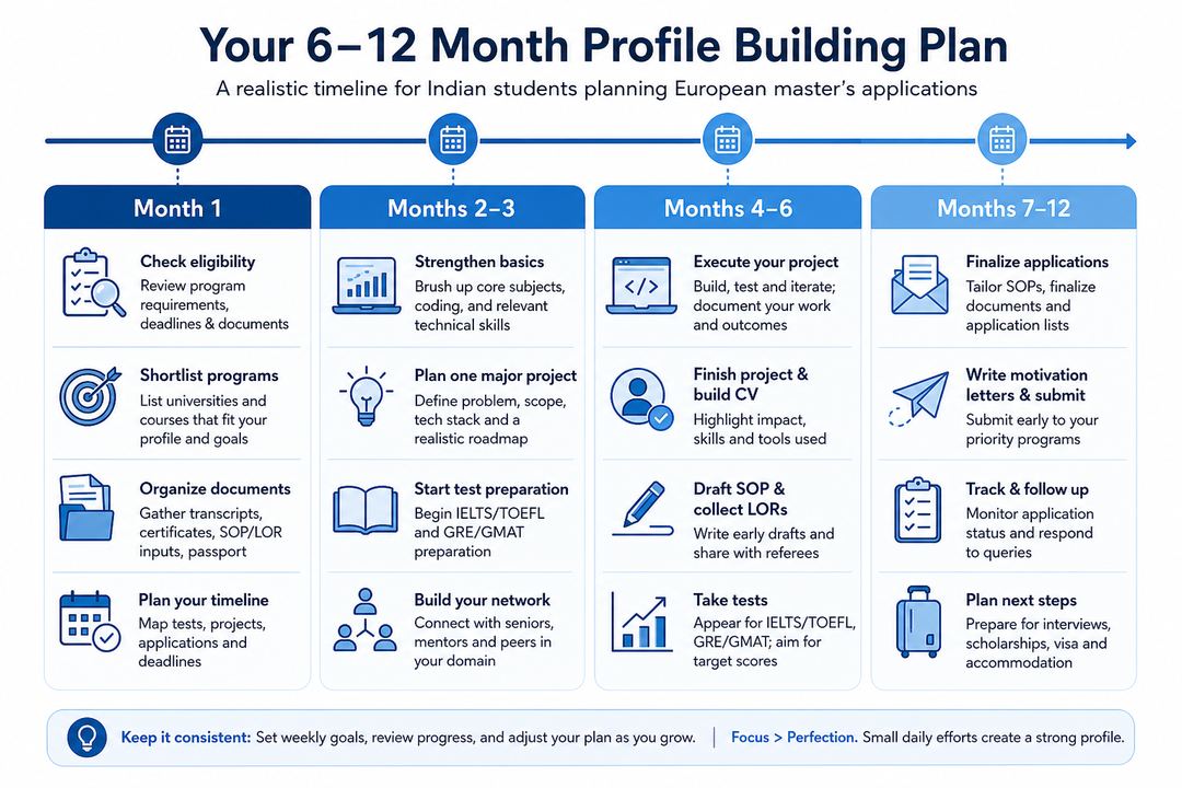 Timeline-style infographic showing a 12-month profile-building plan broken into Month 1, Months 2–3, Months 4–6 and Months 7–12