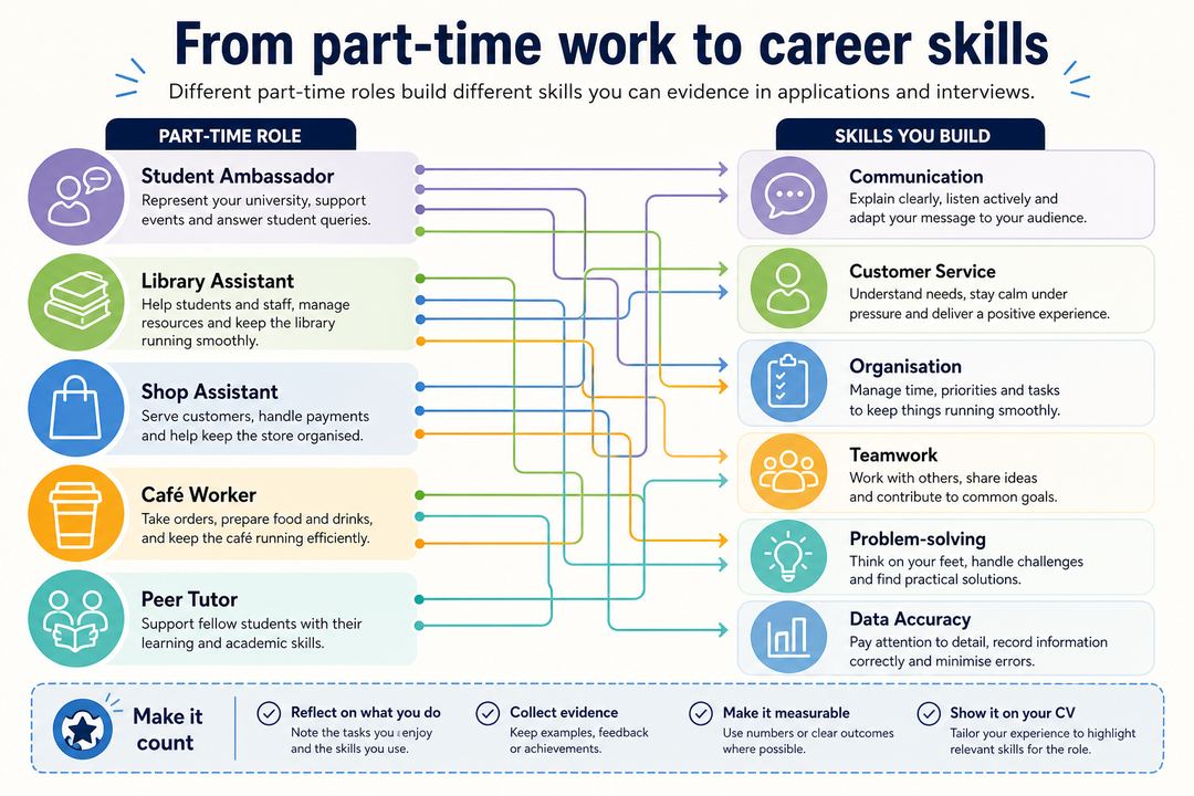 Diagram linking common student jobs such as student ambassador, shop assistant and peer tutor to skills like communication, teamwork and data accuracy.