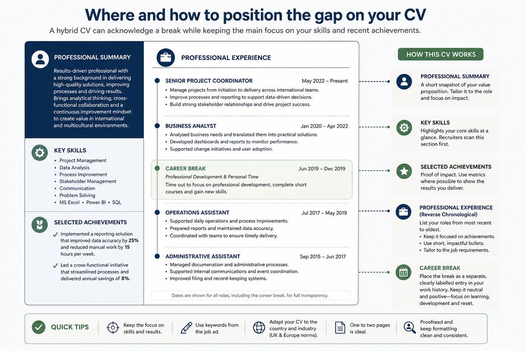 Annotated CV layout showing a professional summary, key skills section, work history and a clearly labelled career break entry.