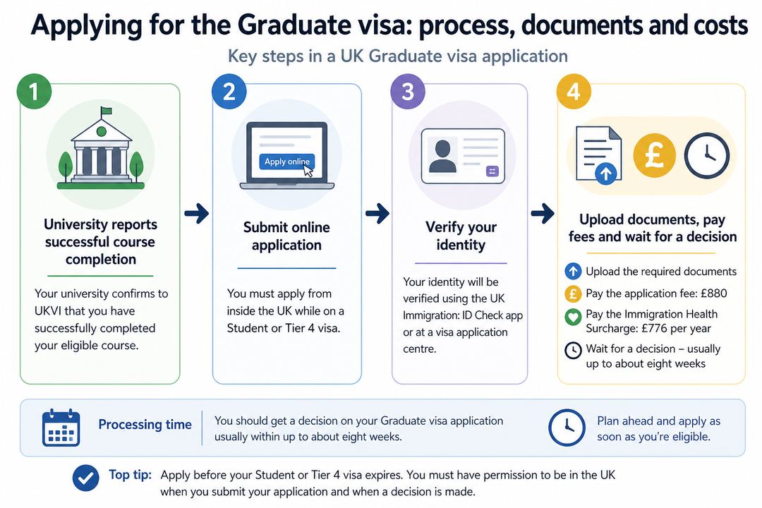 Four-step flow diagram showing the UK Graduate visa application process from course completion report to decision.