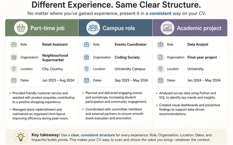 Comparison of a part-time job, a campus role and an academic project all written in the same CV experience format.
