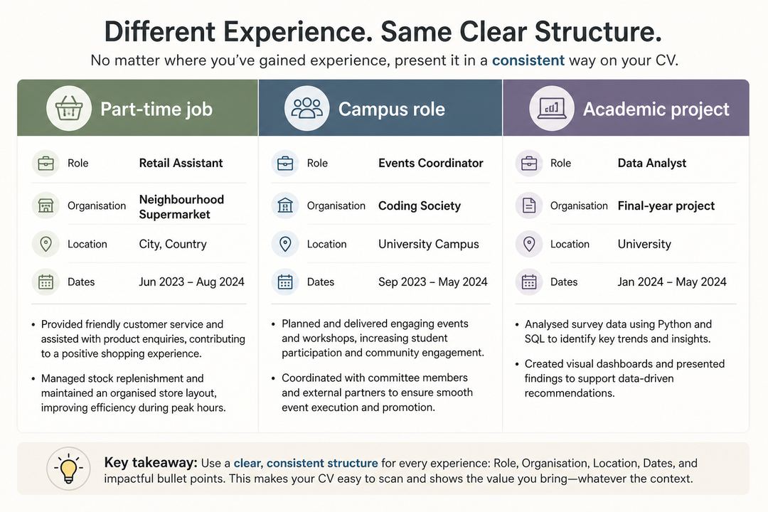 Comparison of a part-time job, a campus role and an academic project all written in the same CV experience format.