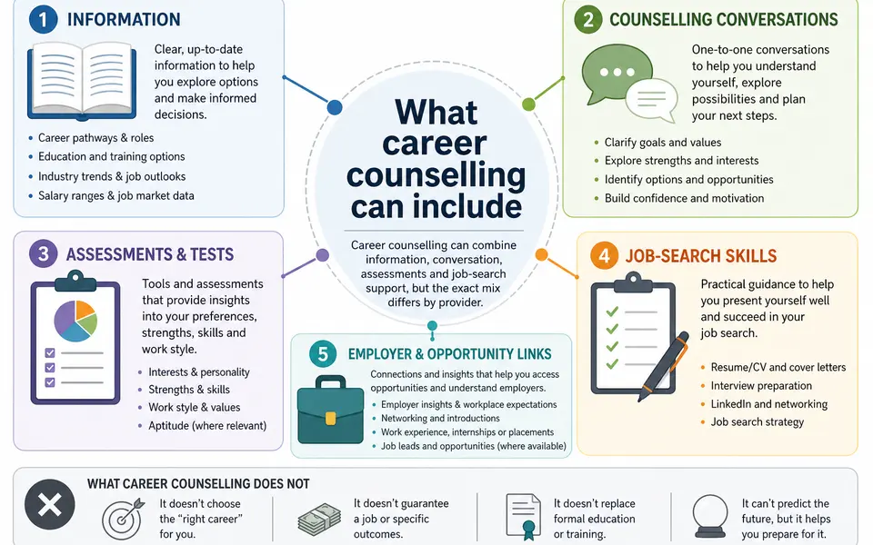 Infographic summarising key elements of career counselling such as information, counselling conversations, assessments and job-search support
